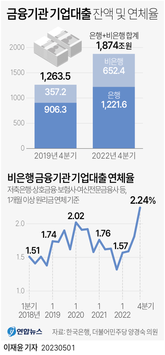 금융기관 기업대출 잔액 및 연체율을 보여주는 인포그래픽. 2019년 4분기 은행 906.3조원, 비은행 357.2조원, 합계 1,263.5조원에서 2022년 4분기 은행 1,221.6조원, 비은행 652.4조원, 합계 1,874조원으로 증가함. 하단에는 비은행 금융기관 기업대출 연체율 추이 그래프가 있으며, 2018년 1분기부터 2022년 4분기까지 변동을 나타내며 최근 연체율이 급등해 2.24%를 기록함.