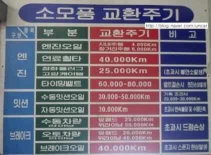 소모품 교환주기 안내 표지판. 엔진오일, 연료필터, 타이밍벨트 등 자동차 주요 부품의 권장 교환 주기와 비고사항이 표 형식으로 정리되어 있다.