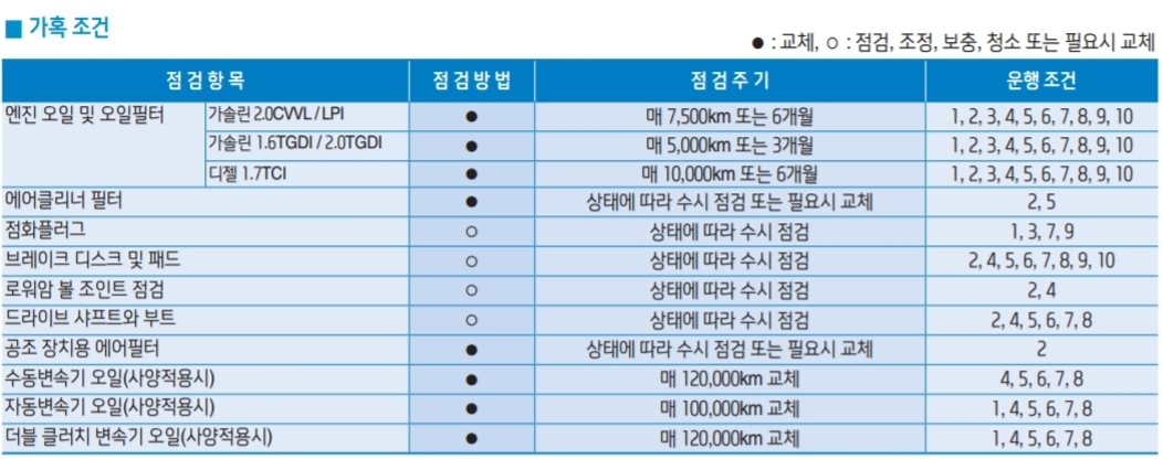 자동차 점검 항목, 점검 방법, 주기 및 운행 조건을 나타내는 표로 엔진 오일과 필터, 에어클리너 필터, 점화플러그 등 각 부품의 교체 또는 점검 시기를 안내함.