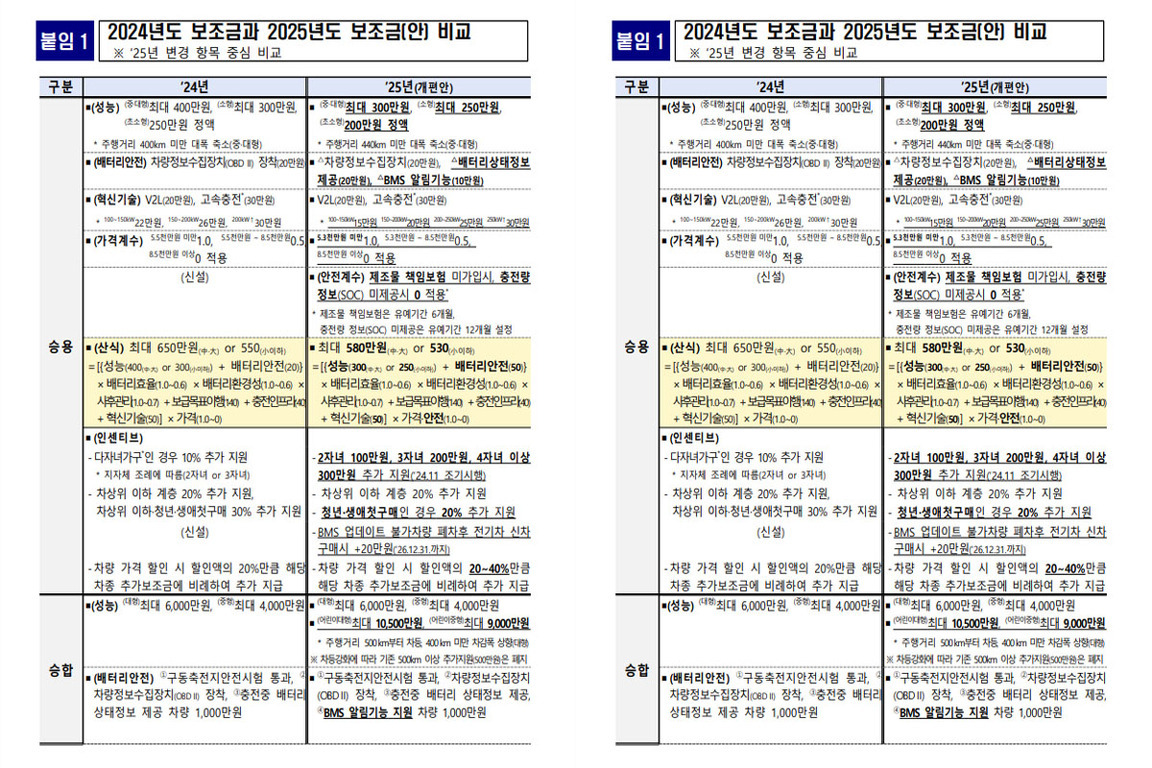 2024년도와 2025년도 보조금(안) 비교표로, 승용과 승합 차량에 대해 성능, 배터리 안전, 혁신기술 등 다양한 항목별 세부 내용이 표 형식으로 정리되어 있다. 각 연도별 최대 보조금 금액 및 변경 사항 등이 포함되어 있으며 노란색 음영을 사용해 주요 변화 내용을 강조하고 있다.