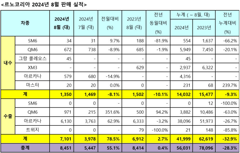 2024년 8월 르노코리아 자동차의 내수 및 수출 판매 실적을 표로 정리한 이미지. 차종별, 전월 대비, 전년 동월 대비 증감률과 누계 등이 포함되어 있으며 총판매는 8,451대임.