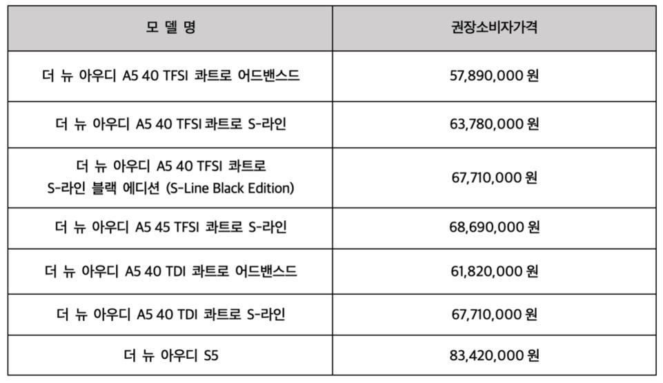 아우디 A5 및 S5 모델별 권장소비자가격 표. A5 40 TFSI 콰트로 어드밴스드: 57,890,000원, A5 40 TFSI 콰트로 S-라인: 63,780,000원 등 다양한 트림과 가격이 나열됨. 가장 높은 가격은 더 뉴 아우디 S5의 83,420,000원.