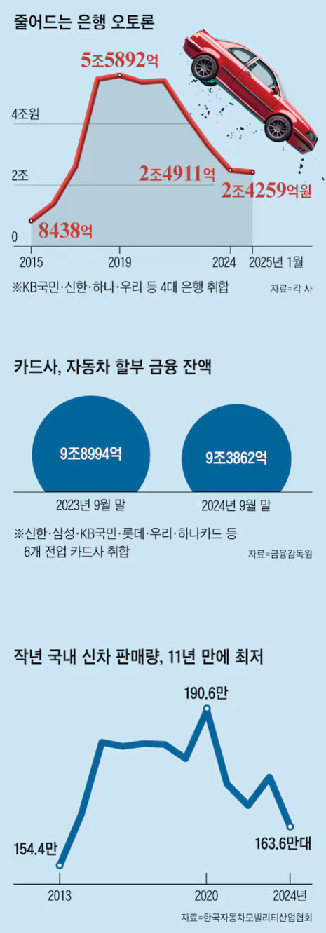 은행 오토론 잔액이 2019년 5조5892억원으로 정점에 달한 후 2024년 2조4911억원, 2025년 1월 2조4259억원으로 감소하는 추이를 보여주는 그래프와 자동차 이미지. 카드사 자동차 할부 금융 잔액은 2023년 9월 말 9조8994억원, 2024년 9월 말 9조3862억원임을 나타내는 원형 차트. 국내 신차 판매량이 2013년 154.4만대에서 증가했다가, 최근 감소해 2024년에는 163.6만대로 줄어든 추이를 보여주는 선 그래프.