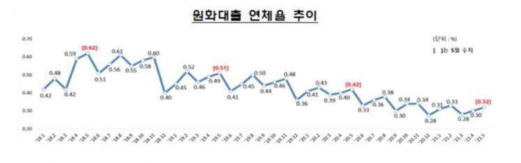 2019년 1분기부터 2023년 1분기까지 원화대출 연체율 추이를 나타낸 선 그래프. 연체율은 0.42%에서 시작해 중간에 0.62%로 상승했다가 점차 하락하여 2023년 1분기에는 0.32%를 기록함.