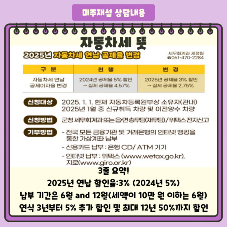 2025년 자동차세 연납 공제율 변경에 대한 안내 이미지. 2024년에는 공제율이 5%였으나, 2025년에 3%로 변경됨을 알리고 있다. 신청대상, 신청방법 및 납부방법 등이 표 형식으로 설명되어 있으며, 하단에는 간략한 요약문과 세무회계팀 연락처가 적혀 있음.