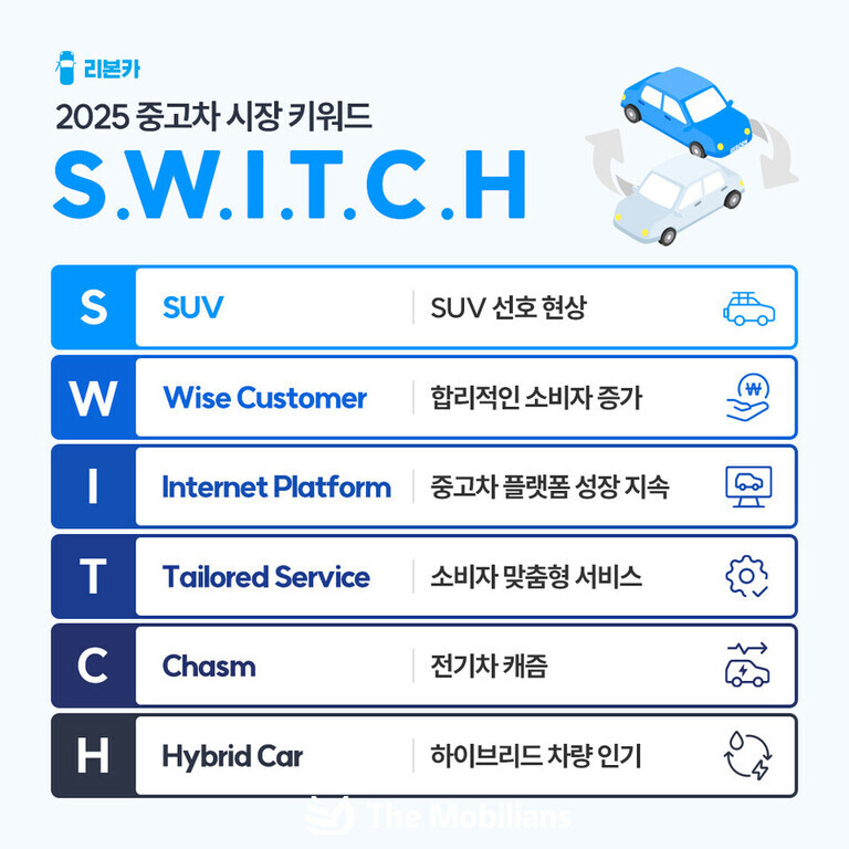 2025 중고차 시장 키워드 S.W.I.T.C.H를 설명하는 인포그래픽. S는 SUV 선호 현상, W는 합리적인 소비자 증가, I는 중고차 플랫폼 성장 지속, T는 소비자 맞춤형 서비스, C는 전기차 캐즘, H는 하이브리드 차량 인기임을 나타냄. 각 항목 옆에 관련 아이콘이 있음.