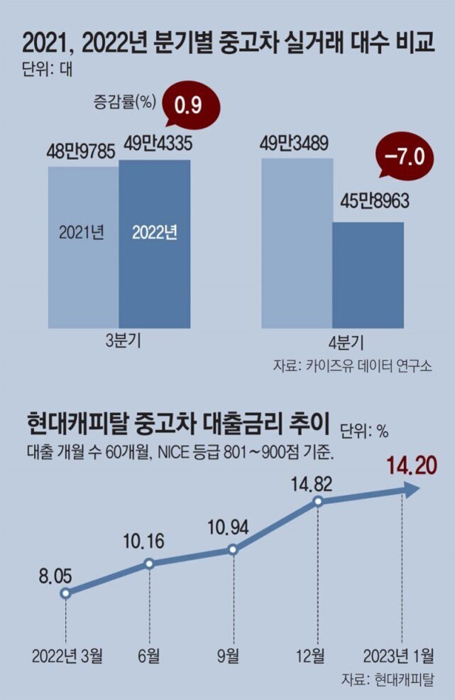 2021년과 2022년 분기별 중고차 실거래 대수 비교와 현대캐피탈 중고차 대출금리 추이를 보여주는 그래프. 2022년 3분기 거래대수는 전년 대비 0.9% 증가, 4분기는 7.0% 감소. 대출금리는 2022년 3월 8.05%에서 2023년 1월 14.20%로 상승.