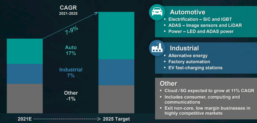 2021년과 2025년 목표 시장 구성을 나타내는 막대 그래프. 자동차(Auto), 산업(Industrial), 기타(Other) 세 부문으로 나뉘며, 2021~2025년 연평균 성장률(CAGR)은 7~9%로 표시됨. 자동차 부문은 17% 성장, 산업 부문은 7% 성장, 기타 부문은 -1% 감소로 나타남. 오른쪽에는 각 부문의 주요 내용이 요약되어 있음: 자동차는 전기화, ADAS, 전력 관련; 산업은 대체 에너지, 공장 자동화, EV 급속 충전소; 기타는 클라우드/5G 성장 등.