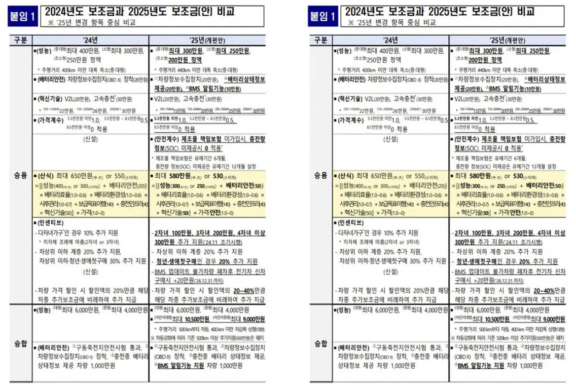 2024년도와 2025년도 보조금(안) 비교표로, 승용 및 승합 차량의 성능, 배터리 안전성, 가격지수, 인센티브 등 항목별로 두 해의 기준과 변경사항이 표 형식으로 정리되어 있다. 2025년에는 일부 보조금 금액과 지원 조건이 조정되고, 배터리 안전성 및 BMS 알림기능 등 추가 기준이 신설됨을 알 수 있다.