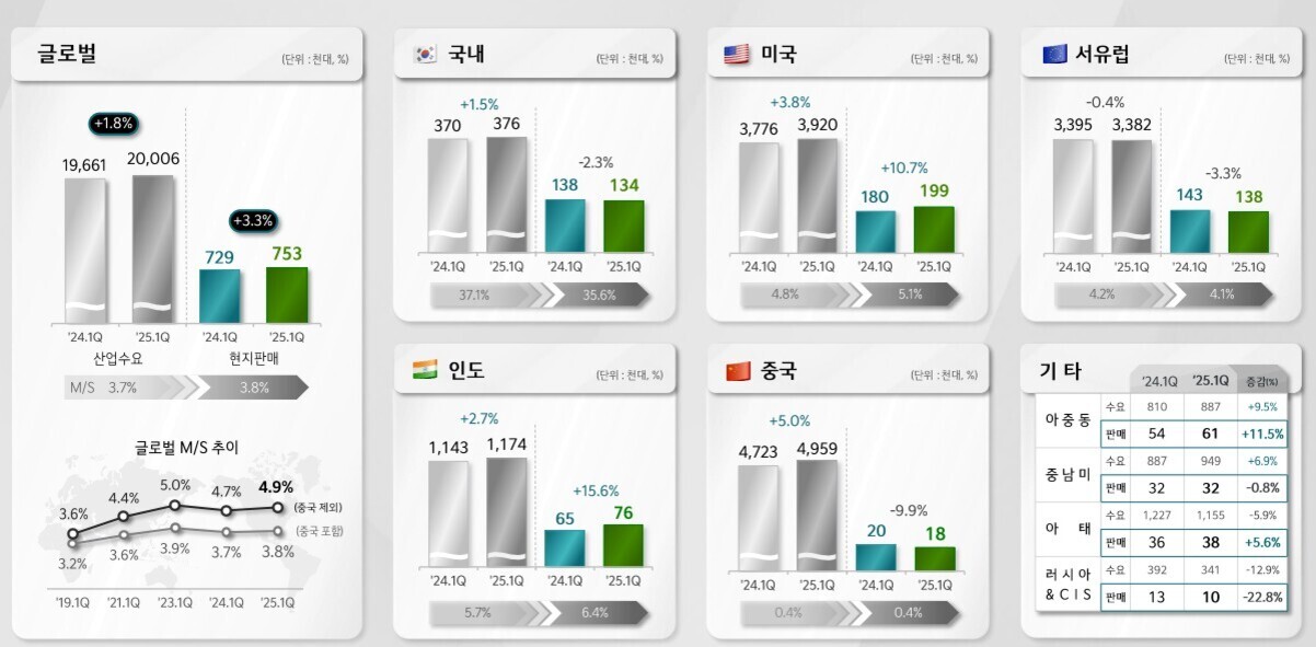 2024년 1분기와 2025년 1분기 글로벌 및 주요 국가별 산업 수요와 현지 판매 실적을 비교한 그래프. 글로벌, 국내, 미국, 서유럽, 인도, 중국, 기타 지역의 수요 및 판매량 증감률과 시장 점유율(M/S) 변화가 표기되어 있다. 하단에는 연도별 글로벌 시장 점유율 추이 그래프가 포함되어 있다.