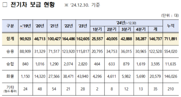 2024년 12월 30일 기준 전기차 보급 현황 표. 연도별, 분기별로 승용, 승합, 화물, 기타 차량의 보급 대수와 누적 합계가 나열되어 있다. 총 누적 대수는 711,891대이다.
