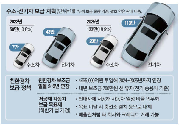 수소차와 전기차의 보급 계획을 연도별(2022년, 2025년)로 비교한 그래픽. 2022년 수소차 7만대, 전기차 43만대, 전체 합계는 약 50만대로 표시됨. 2025년에는 수소차가 20만대, 전기차가 113만대로 증가하여 총합이 약133만 대임을 나타냄. 하단에 친환경자동차 보조금 정책과 저공해 자동차 목표제 관련 설명 포함.