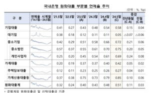 국내은행 원화대출 부문별 연체율 추이를 나타낸 표로, 기업대출, 대기업, 중소기업, 중소법인, 개인사업자, 가계대출, 주택담보대출, 가계신용대출 등 항목별로 2021년 4분기부터 2024년 1분기까지 연체율 수치가 나열되어 있다.