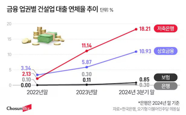 2022년 말부터 2024년 3분기 말까지 금융 업권별 건설업 대출 연체율 추이를 나타낸 그래프. 저축은행은 2.13%에서 18.21%로, 상호금융은 3.34%에서 10.93%로 상승했고, 보험은 0.10%에서 0.85%, 은행은 0.00%에서 0.30%로 소폭 상승했다.