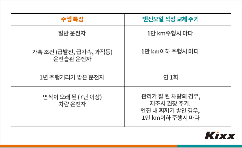 운전자의 주행 특성에 따른 엔진오일 적정 교체 주기를 안내하는 표. 일반 운전자는 1만 km마다, 가혹 조건(급발진, 급가속 등) 운전자도 1만 km 이하마다 교체 권장. 연간 짧은 거리 운전자는 연 1회, 오래된 차량의 경우 관리 상태 따라 제조사 권장 또는 찌꺼기 발생 시 1만 km 이하마다 교체.