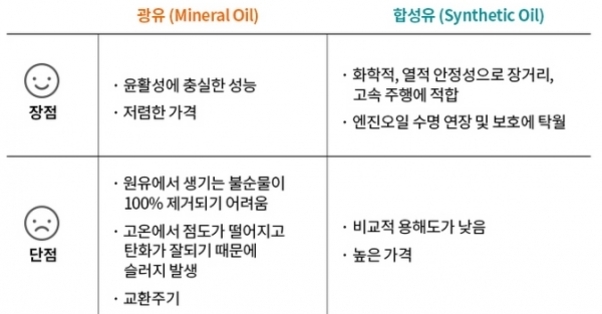 광유(Mineral Oil)와 합성유(Synthetic Oil)의 장점과 단점을 비교한 표. 광유는 윤활성이 좋고 가격이 저렴하지만 불순물 제거가 어렵고 점도가 낮아 슬러지 발생 및 교환주기 문제가 있다. 합성유는 화학적, 열적 안정성과 엔진 보호에 탁월하나 용해도와 가격에서 불리하다.
