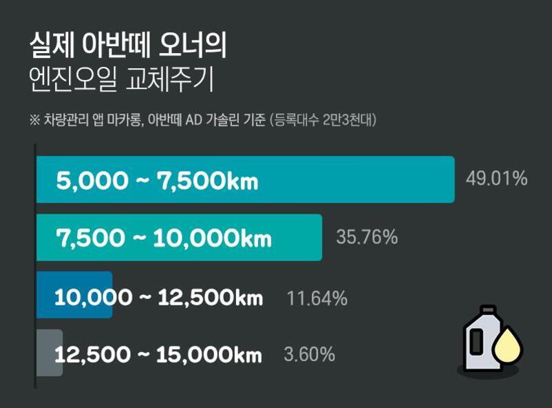 실제 아반떼 오너의 엔진오일 교체주기를 그래프로 나타낸 이미지. 5,000~7,500km에 49.01%, 7,500~10,000km에 35.76%, 10,000~12,500km에 11.64%, 12,500~15,000km에 3.60%가 해당하며 오른쪽 아래에는 엔진오일 용기 아이콘이 있다.