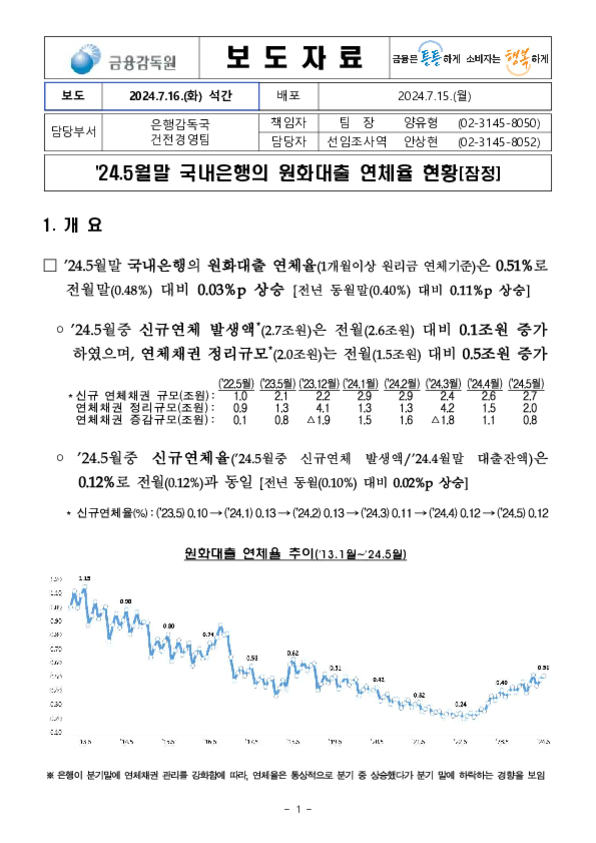 금융감독원의 2024년 5월 말 국내은행 원화대출 연체율 현황에 대한 보도자료. 주요 내용은 연체율이 0.51%로 전월 대비 0.03%p 상승했으며, 신규연체 발생액과 정리규모, 증가규모 등의 수치가 표로 제시됨. 하단에는 2013년부터 2024년까지의 원화대출 연체율 추이 그래프가 포함되어 있음.