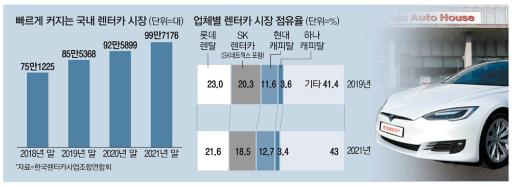 국내 렌터카 시장의 연도별 성장 추이(2018~2021년)와 2019년, 2021년 주요 업체별 시장 점유율(롯데렌탈, SK렌터카, 현대캐피탈, 하나캐피탈, 기타)을 보여주는 그래프와 제주 오토하우스 앞에 주차된 흰색 자동차 사진.