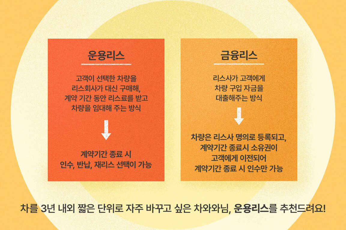운용리스와 금융리스의 차이점을 설명하는 인포그래픽. 운용리스는 리스회사가 차량을 대신 구매해 임대해주고, 계약 종료 시 인수, 반납, 재리스 선택이 가능함. 금융리스는 리스사가 차량 구입 자금을 대출해주며, 계약 종료 시 소유권이 고객에게 이전되어 인수만 가능함. 하단에는 '차를 3년 내외 짧은 단위로 자주 바꾸고 싶은 차와와님, 운용리스를 추천드려요!'라는 문구가 있음.