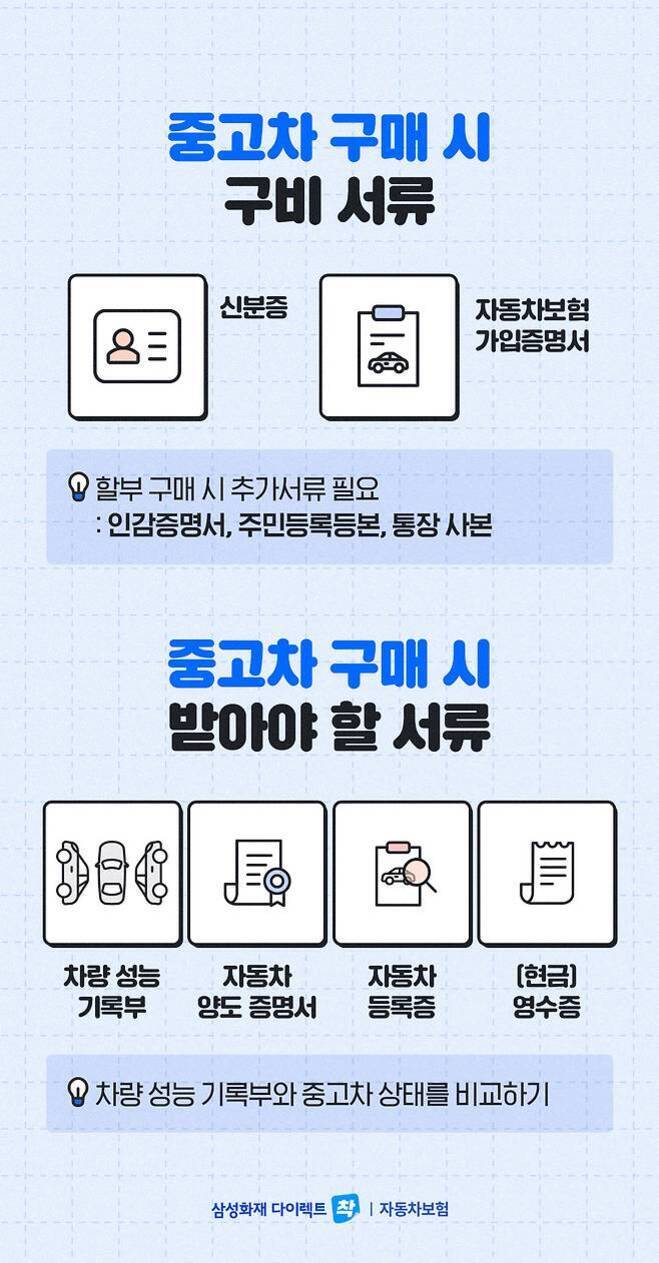 중고차 구매 시 구비 서류와 받아야 할 서류를 안내하는 인포그래픽. 준비해야 할 서류는 신분증, 자동차보험 가입증명서이며, 일부 구매 시 추가로 인감증명서, 주민등록등본, 통장 사본이 필요함. 받아야 할 서류는 차량 성능 기록부, 자동차 양도 증명서, 자동차 등록증, 현금 영수증 등이 있다. 삼성화재 다이렉트 로고가 하단에 있음.