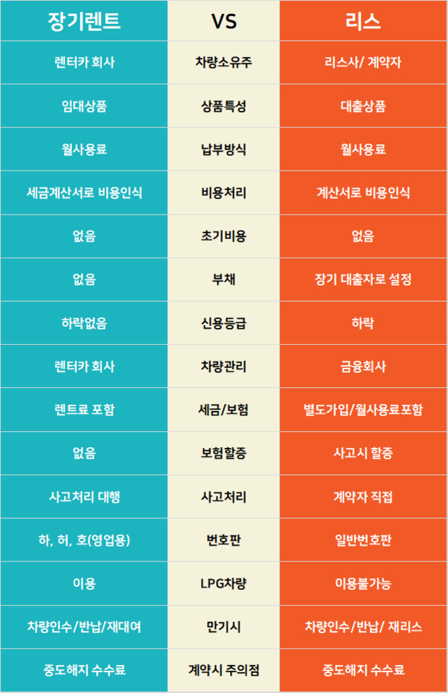 장기렌트와 리스의 차이점을 비교한 표. 장기렌트는 렌터카 회사가 차량 소유주이고, 리스는 리스사/계약자가 소유주임. 월사용료, 비용처리, 초기비용, 부채, 신용등급, 차량관리, 세금/보험 포함 여부, 보험할증, 사고처리 방식 등 다양한 항목에서 차이가 있음. 예를 들어 장기렌트는 보험할증이 없고 사고처리를 렌터카 회사가 대행하지만, 리스는 사고시 계약자가 직접 처리함. LPG차량 이용 가능 여부 등도 다름.