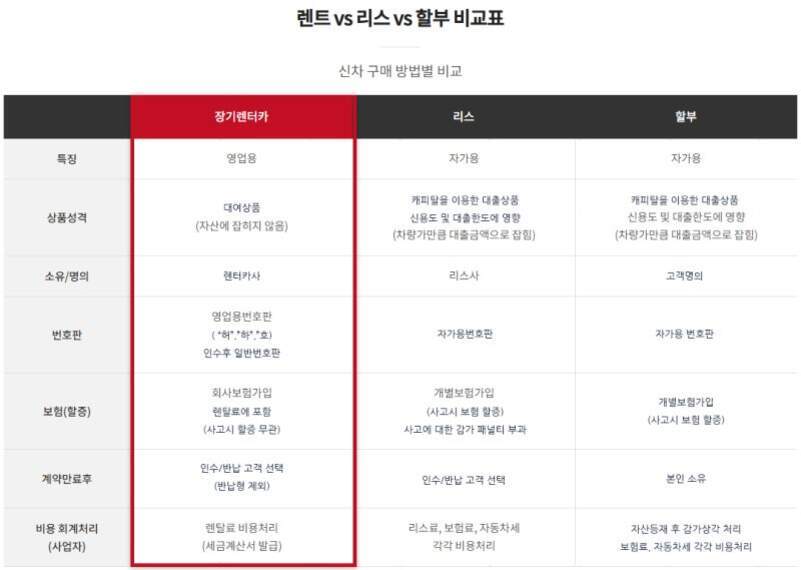 렌트, 리스, 할부의 신차 구매 방법별 비교표. 장기렌터카는 영업용, 리스와 할부는 자가용. 상품성격, 소유/명의, 번호판, 보험, 계약만료후 처리, 비용 회계처리 등 항목별로 차이점이 정리되어 있음.