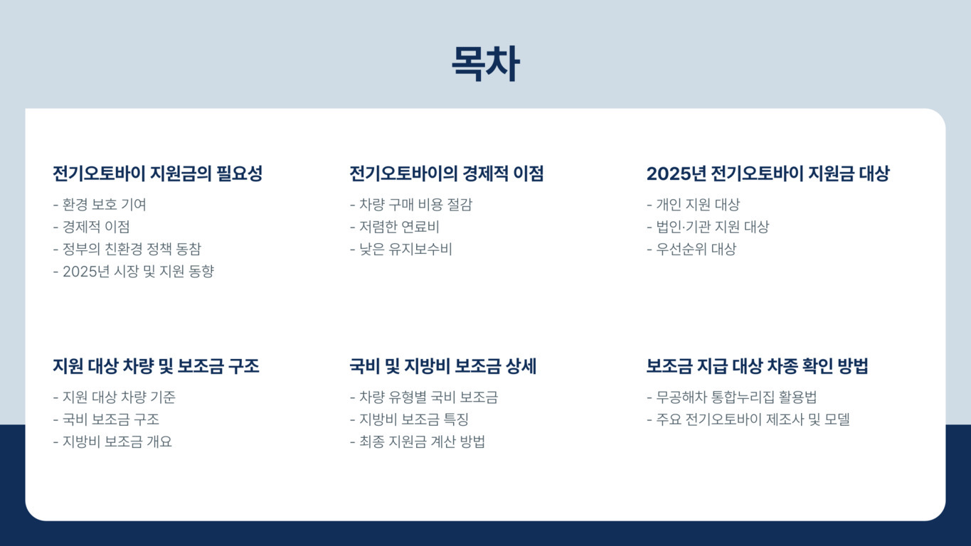 전기오토바이 지원금 관련 목차를 나타내는 슬라이드 이미지. 주요 항목으로 '지원금의 필요성', '경제적 이점', '2025년 지원 대상', '지원 차량 및 보조금 구조', '국비/지방비 보조금 상세', '보조금 지급 대상 확인 방법' 등이 포함되어 있다.