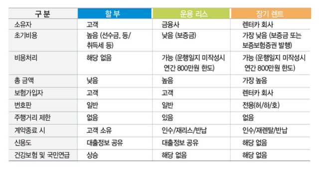 할부, 운용 리스, 장기 렌트의 주요 비교 항목(소유자, 초기비용, 비용처리, 총 금액, 보험가입자, 번호판, 주행거리 제한, 계약종료 시 처리, 신용도, 건강보험 및 국민연금)에 대한 표