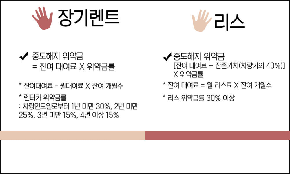 장기렌트와 리스의 중도해지 위약금 계산 방법을 비교한 표. 장기렌트는 잔여 대여료 곱하기 위약금률로 계산하며, 위약금률은 차량 인도일로부터 1년 미만 30%, 2년 미만 25%, 3년 미만 15%, 4년 이상 15%이다. 리스는 [잔여 대여료   잔존가치(차량가의 40%)] 곱하기 위약금률(30% 이상)로 계산한다.