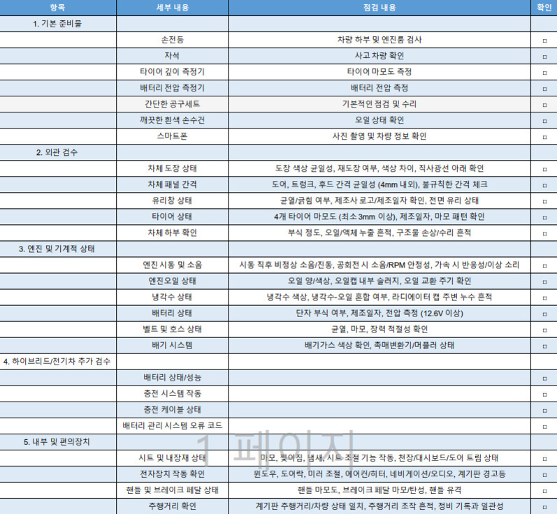 자동차 점검 체크리스트 표로, 항목, 세부 내용, 점검 내용, 확인란이 포함되어 있으며 기본 준비물, 외관 검사, 엔진 및 기계적 상태 등 다양한 자동차 점검 사항이 나열되어 있다.
