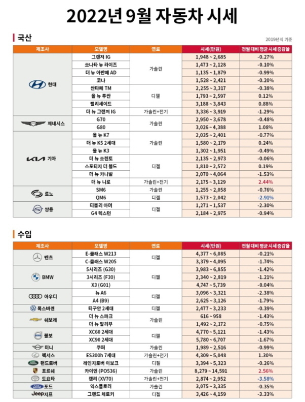 2022년 9월 자동차 시세 표로, 국산 및 수입차 주요 모델별 제조사, 연료 타입, 시세(만원), 전월 대비 평균시세 증감률을 비교한 정보가 정리되어 있다.