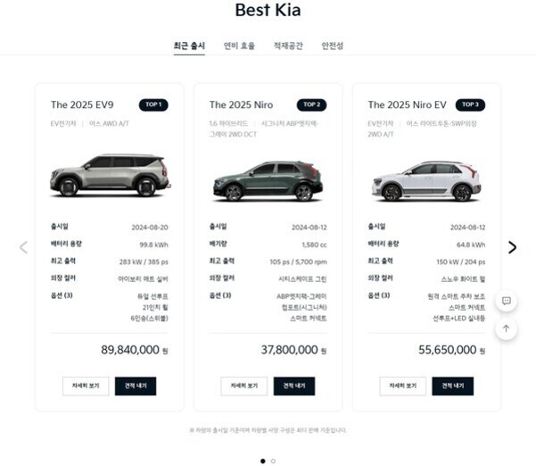 기아 자동차의 2025년형 EV9, 니로, 니로 EV 차량 비교 표. 각 차량별 출시일, 배터리 용량 또는 엔진 정보, 출력(마력), 외장 컬러 및 주요 옵션과 가격이 나와 있음.
