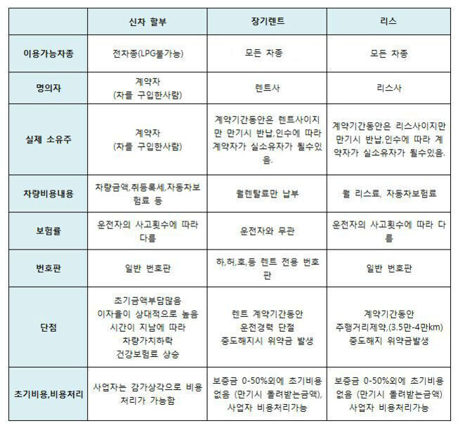 신차 할부, 장기렌트, 리스의 주요 항목별(이용가능차종, 명의자, 실제 소유주, 차량비용내용, 보험률, 번호판, 단점, 초기비용/비용처리) 비교표