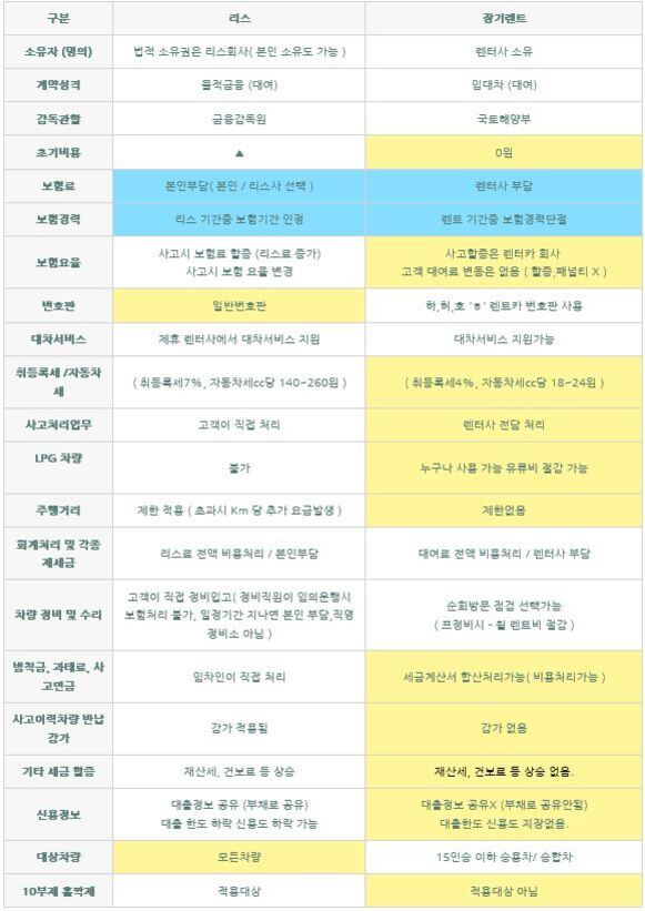 리스와 장기렌트의 주요 항목별 비교표. 소유자, 계약형태, 감동출함, 초기비용, 보험료, 보험경력, 보험요율, 대차서비스, 취득세/자동차세, 사고처리업무, LPG 차량 가능 여부, 주행거리 제한, 외제차 및 각종 세제혜택, 차량 관리 및 수리 방식, 법정검사·검사료·사고시 대차서비스 범위 강화 여부 등 다양한 항목에 대해 리스와 장기렌트의 차이점을 표로 정리함.