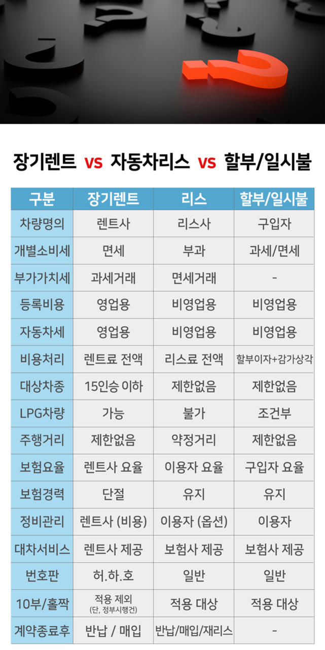 장기렌트, 자동차리스, 할부/일시불의 주요 차이점을 비교한 표. 차량명의, 개별소비세, 부가가치세, 등록비용, 자동차세, 비용처리, 대상차종, LPG차량 가능 여부, 주행거리 제한, 보험요율 및 경력, 정비관리 주체, 대차서비스 제공자, 번호판 종류, 10부/홀짝 적용 여부, 계약 종료 후 처리 방식 등 다양한 항목이 나열되어 있음.
