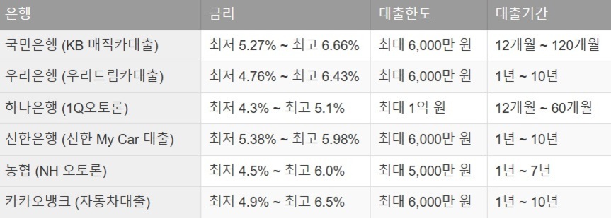 여러 은행의 자동차 대출 상품 비교 표. 국민은행, 우리은행, 하나은행, 신한은행, 농협, 카카오뱅크의 금리, 대출한도, 대출기간 정보가 나열되어 있다.