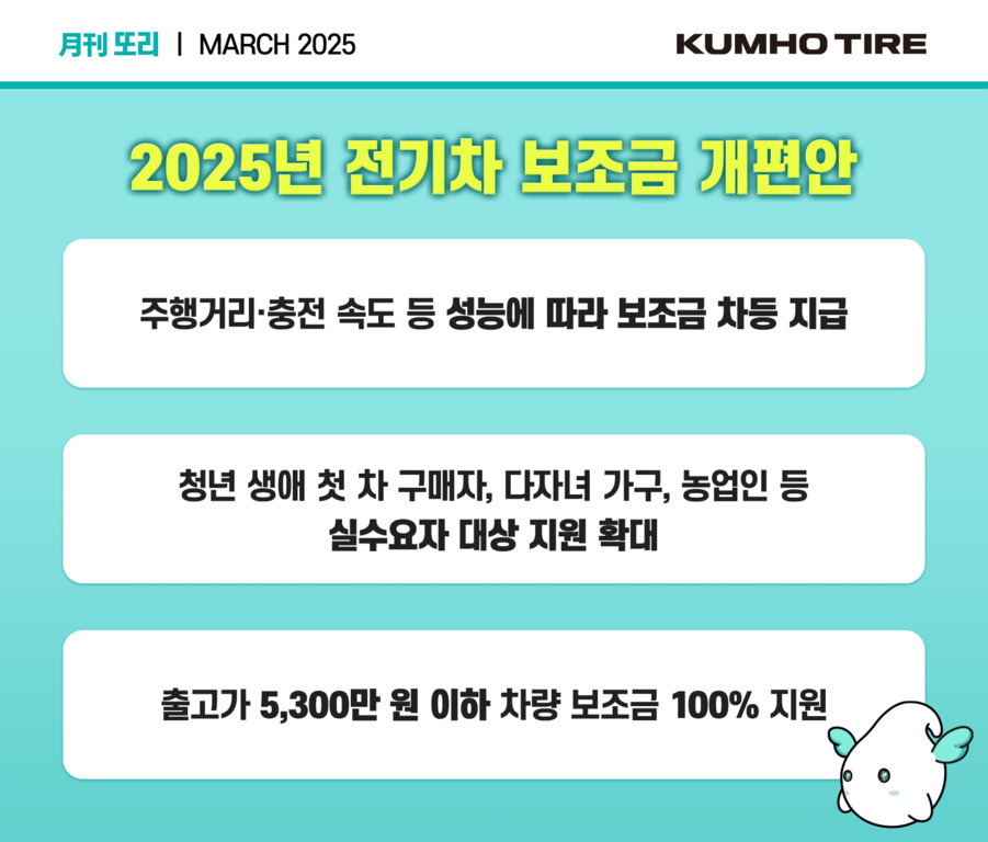 2025년 전기차 보조금 개편안에 대한 안내 이미지. 주요 내용은 주행거리와 충전 속도 등 성능에 따라 보조금 차등 지급, 청년 생애 첫 차 구매자·다자녀 가구·농업인 등 실수요자 대상 지원 확대, 출고가 5,300만 원 이하 차량 보조금 100% 지원이다. 오른쪽 하단에 귀여운 캐릭터가 있다.