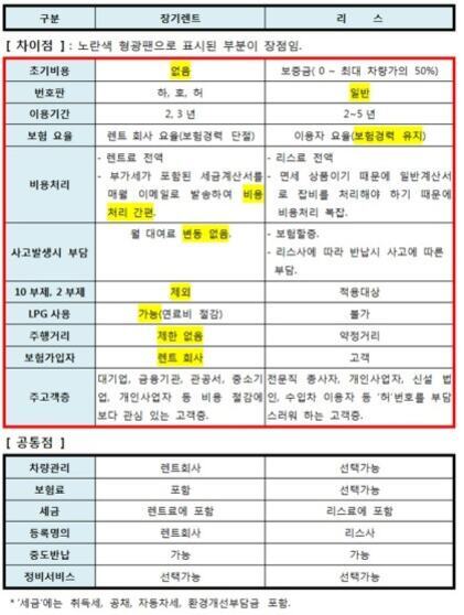 장기렌트와 리스의 차이점을 비교한 표. 초기비용, 번호판, 이용기간, 보험 요율, 비용처리, 사고발생시 부담, 10% 세제 부과, LPG 사용 가능 여부, 보험가입자 등 항목별로 차이점이 정리되어 있음. 노란색 형광펜으로 '없음', '일반', '보험료 인상 없음', '처리 간편', '법인만 가능', '최소' 등 주요 차이점이 강조되어 있음. 하단에는 공통점도 별도로 정리되어 있음.