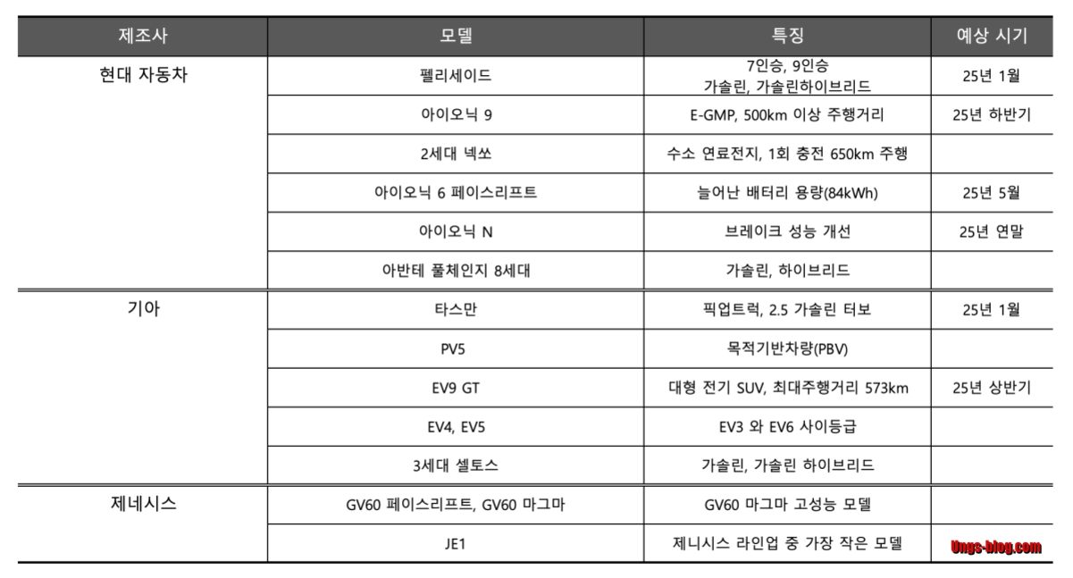 현대자동차, 기아, 제네시스의 2025년 신차 출시 계획을 정리한 표. 각 제조사별로 모델명, 주요 특징(연료 방식, 주행거리 등), 예상 시기(25년 상반기/하반기/1월/5월 등)가 나열되어 있음.