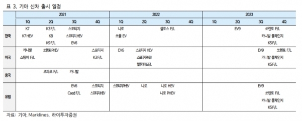 기아 신차 출시 일정 표로, 2021년부터 2023년까지 한국, 미국, 중국, 유럽 시장별 분기를 기준으로 주요 신차 및 페이스리프트 모델의 출시 계획이 나열되어 있다.