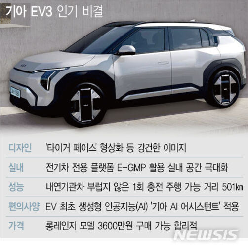 기아 EV3 전기차의 측면 사진과 함께 디자인, 실내, 성능, 편의사양, 가격 등 인기 비결을 설명하는 정보 그래픽 이미지