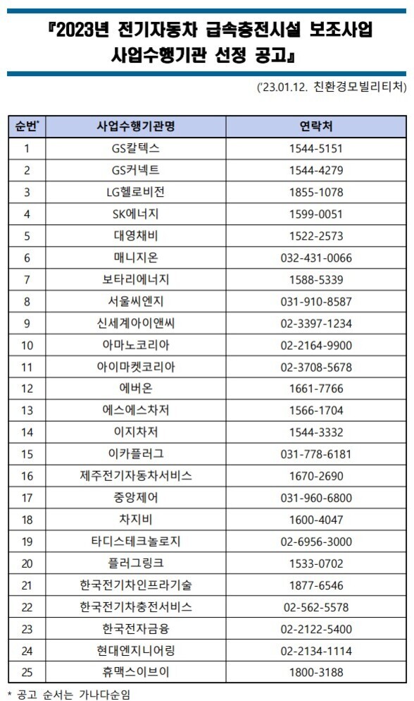 2023년 전기자동차 급속충전시설 보조사업 사업수행기관 선정 공고 표. 순번, 사업수행기관명, 연락처로 구성되어 있으며 GS칼텍스(1544-5151), GS커넥트(1544-4279), LG헬로비전(1855-1078) 등 25개 기관과 전화번호가 나열됨.