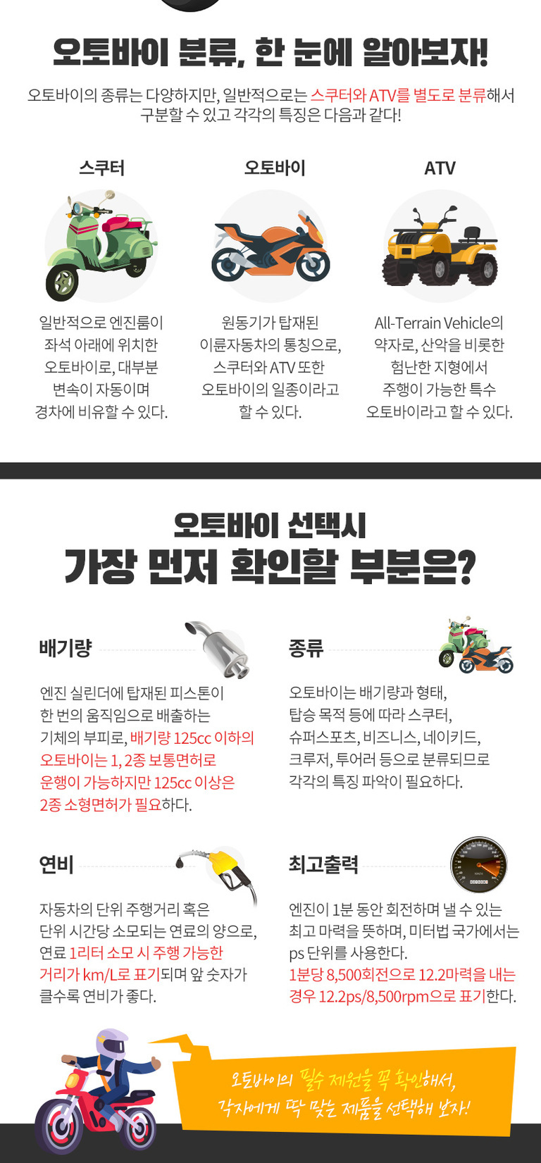 오토바이의 종류와 선택 시 확인할 부분을 설명하는 인포그래픽. 상단에는 스쿠터, 오토바이, ATV 세 가지 타입과 각 특징을 그림과 함께 소개하고 있다. 하단에는 배기량, 종류, 연비, 최고출력 등 오토바이를 고를 때 고려해야 할 주요 요소들을 아이콘 및 예시 이미지와 함께 안내하며 안전하게 꼭 필요한 제원을 체크하라는 문구가 있다.