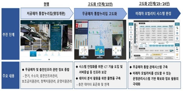 저공해차 및 무공해차 통합관리 시스템의 현황, 고도화 1단계(2022년), 고도화 2단계(2023~24년) 추진 단계별 주요 내용과 예시 화면을 보여주는 표. 각 단계에 따라 관리 범위와 기술 도입, 데이터 분석 활용 등이 확대되는 과정이 설명되어 있음.