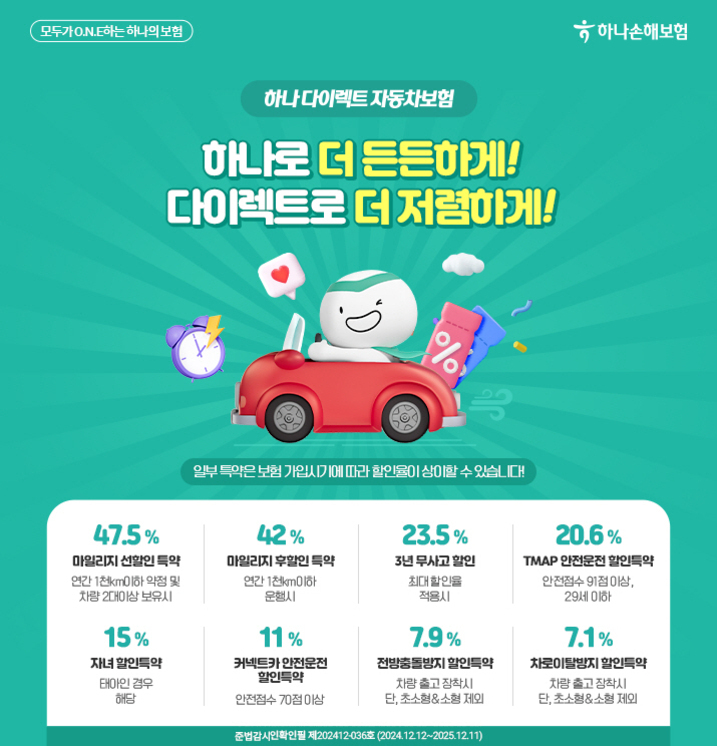 하나손해보험의 하나 다이렉트 자동차보험 광고 이미지. 중앙에는 빨간색 자동차를 탄 캐릭터가 웃으며 운전하고 있고, 다양한 아이콘(시계, 하트 등)이 주변에 있다. 주요 문구로 '하나로 더 든든하게! 다이렉트로 더 저렴하게!'가 강조되어 있으며, 아래에는 마일리지 특약과 각종 할인율 및 조건들이 표기되어 있다.