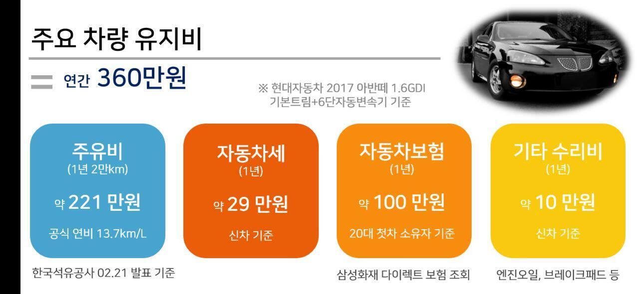 주요 차량 유지비 안내 인포그래픽. 연간 총 360만원이 소요되며, 항목별로는 주유비 약 221만원, 자동차세 약 29만원, 자동차보험 약 100만원, 기타 수리비 약 10만원으로 구성됨. 현대자동차 아반떼 기준이며 각 항목의 산정 근거도 함께 명시되어 있음. 오른쪽 상단에는 검은색 승용차 사진이 있음.