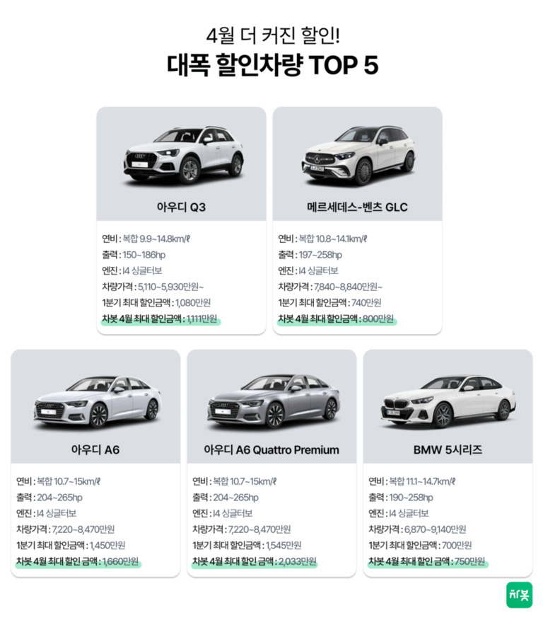 4월 더 커진 할인, 대폭 할인차량 TOP 5 안내 이미지. 아우디 Q3, 메르세데스-벤츠 GLC, 아우디 A6, 아우디 A6 Quattro Premium, BMW 5시리즈 차량별 연비·출력·엔진 정보 및 차종 가격과 최대 할인금액이 표기되어 있음.