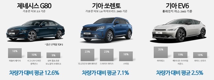 제네시스 G80, 기아 쏘렌토, 기아 EV6 차량의 사진과 각 모델별로 차값 대비 평균 수리비(12.6%, 7.1%, 2.5%) 및 주요 부품별 비율이 표기된 인포그래픽 이미지