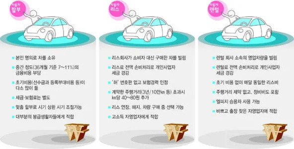 자동차 할부, 리스, 렌트의 특징을 비교한 인포그래픽. 각 방식별 차량 소유 및 비용, 세금 혜택 등 주요 장단점이 요약되어 있다.